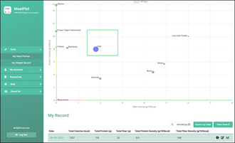 MealPlot protein and fiber chart. The goal is that the daily food intake (blue dot) falls within the green target square.